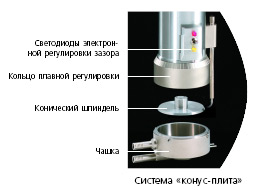 Вискозиметры с системой «конус-плита» для образцов малого объёма