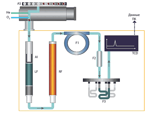Принципиальная схема установки Dumatherm для определения азота сжиганием по методу Дюма, C. Gerhardt Gmbh (Германия)